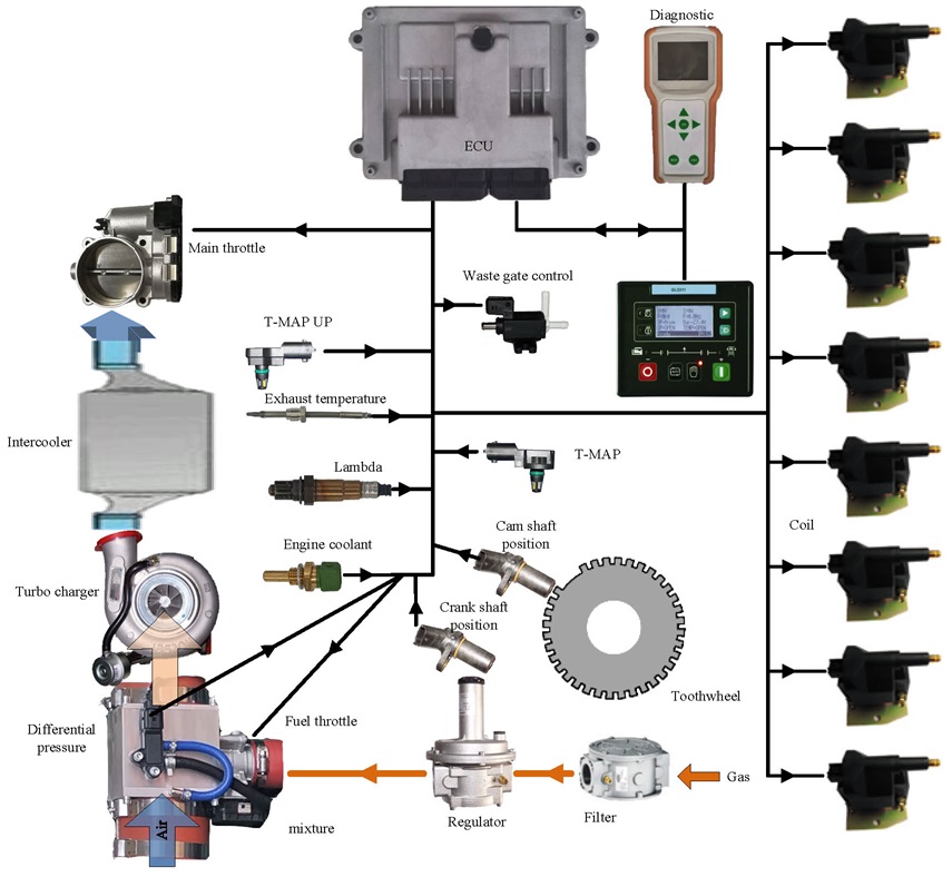 Control system diagram with Air/Fuel ratio control for genset gas engine
